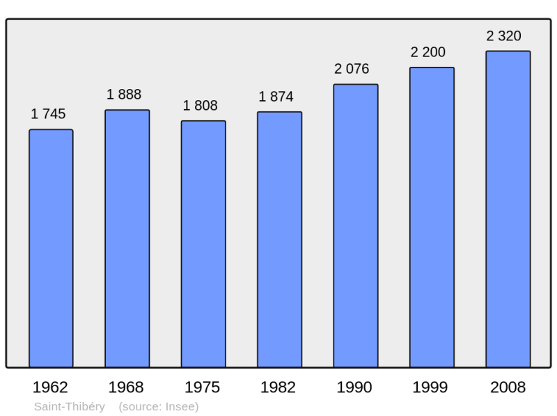 Soubor:Population - Municipality code 34289.png