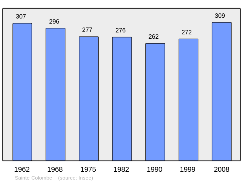 Soubor:Population - Municipality code 35262.png