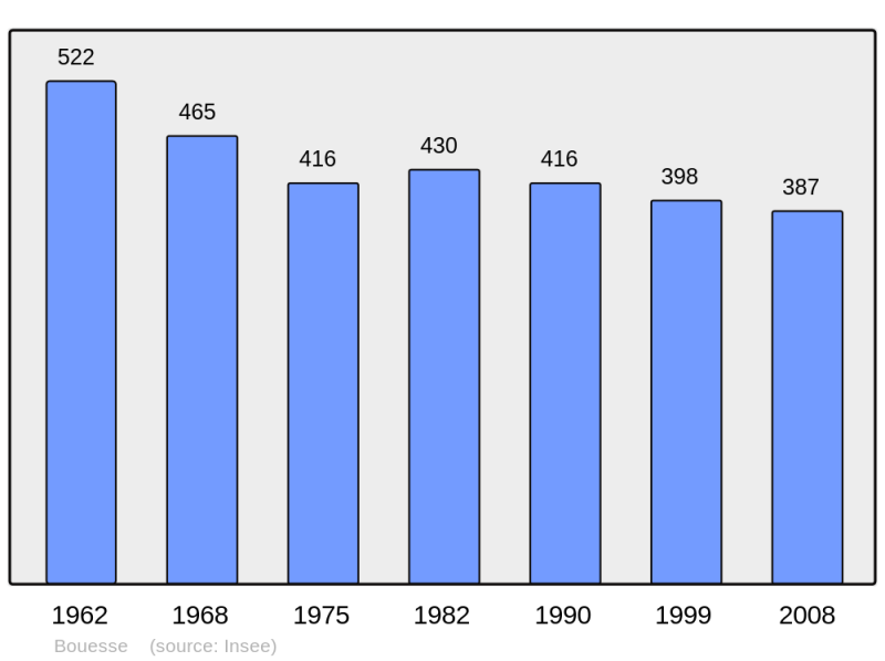 Soubor:Population - Municipality code 36022.png