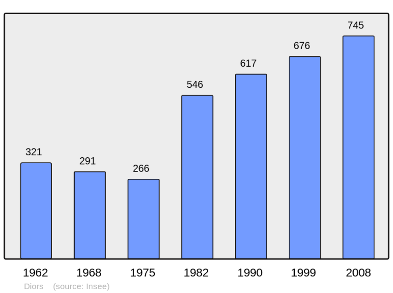 Soubor:Population - Municipality code 36064.png