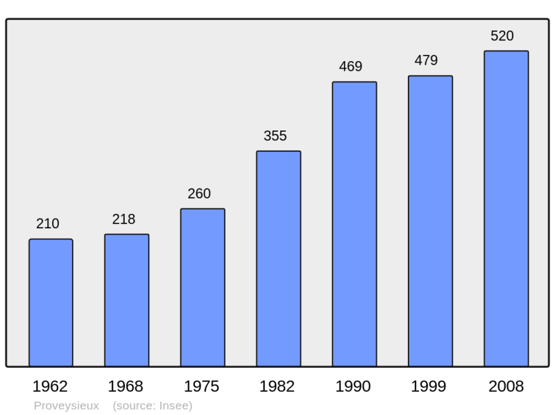 Soubor:Population - Municipality code 38325.png