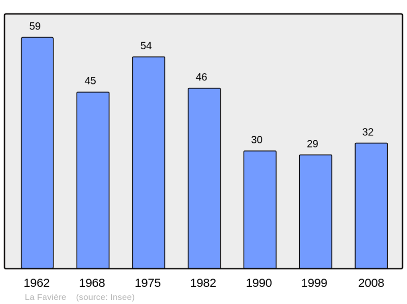 Soubor:Population - Municipality code 39221.png