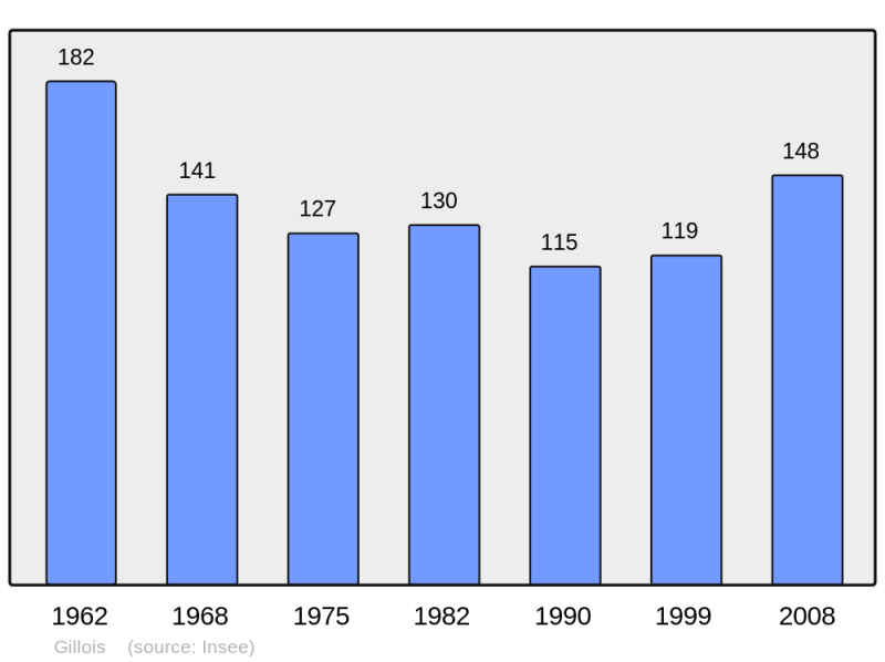 Soubor:Population - Municipality code 39254.png