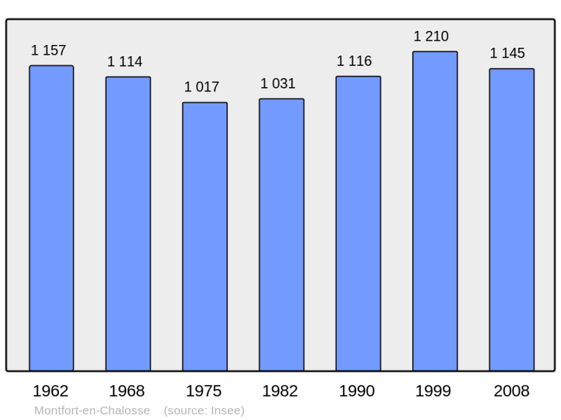 Soubor:Population - Municipality code 40194.png