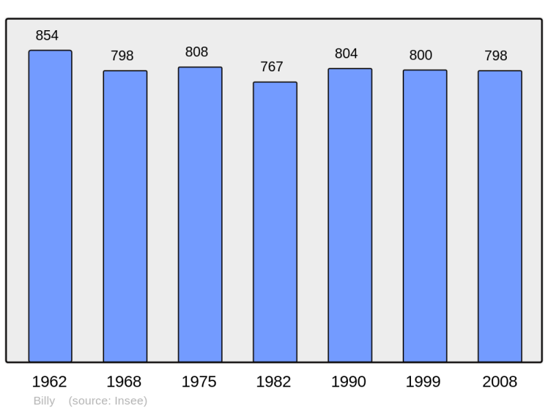 Soubor:Population - Municipality code 41016.png