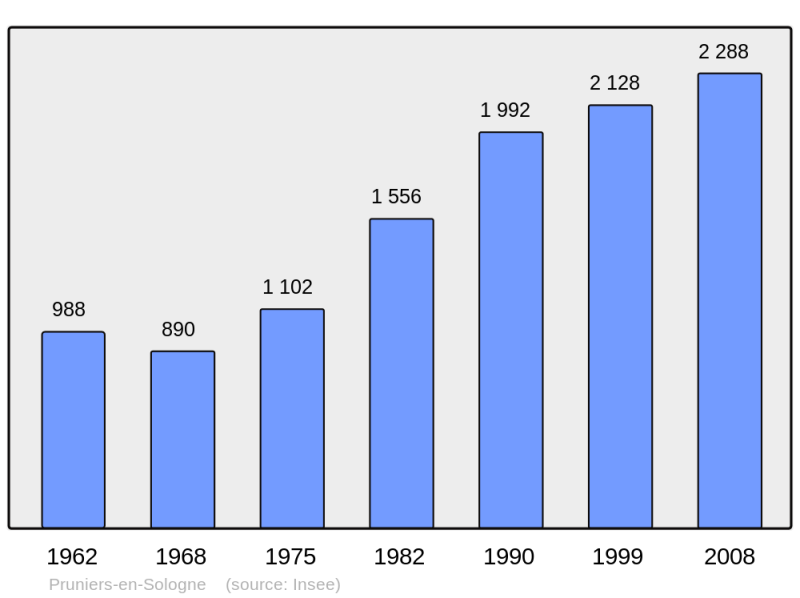 Soubor:Population - Municipality code 41185.png