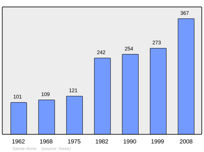 Soubor:Population - Municipality code 41200.png
