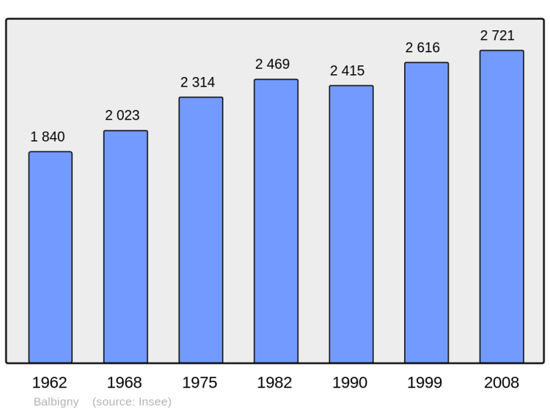 Soubor:Population - Municipality code 42011.png