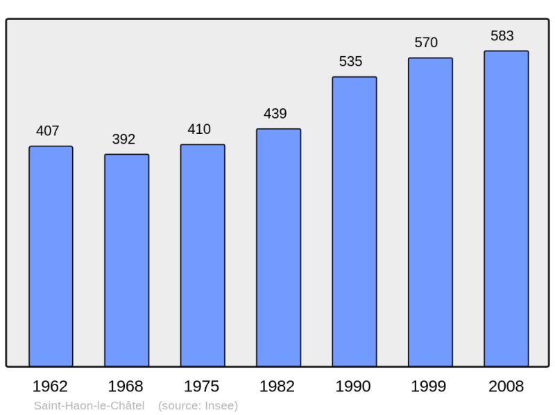Soubor:Population - Municipality code 42232.png