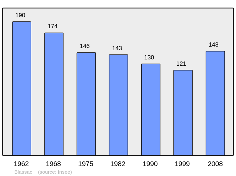 Soubor:Population - Municipality code 43031.png