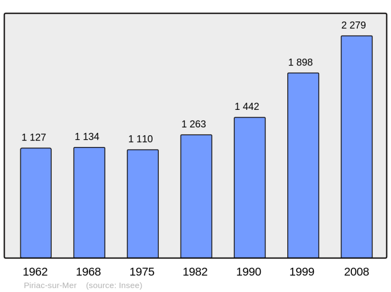 Soubor:Population - Municipality code 44125.png