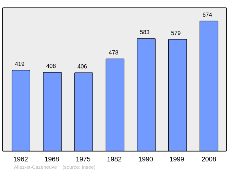 Soubor:Population - Municipality code 47006.png