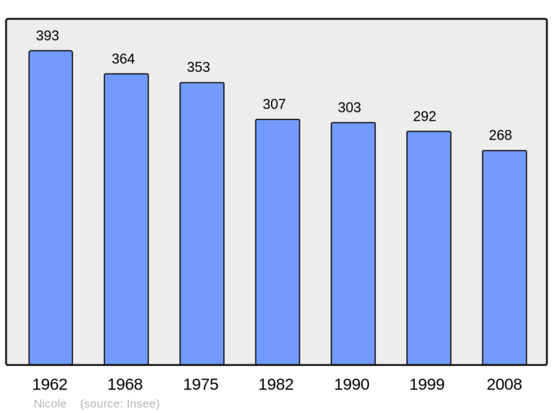 Soubor:Population - Municipality code 47196.png