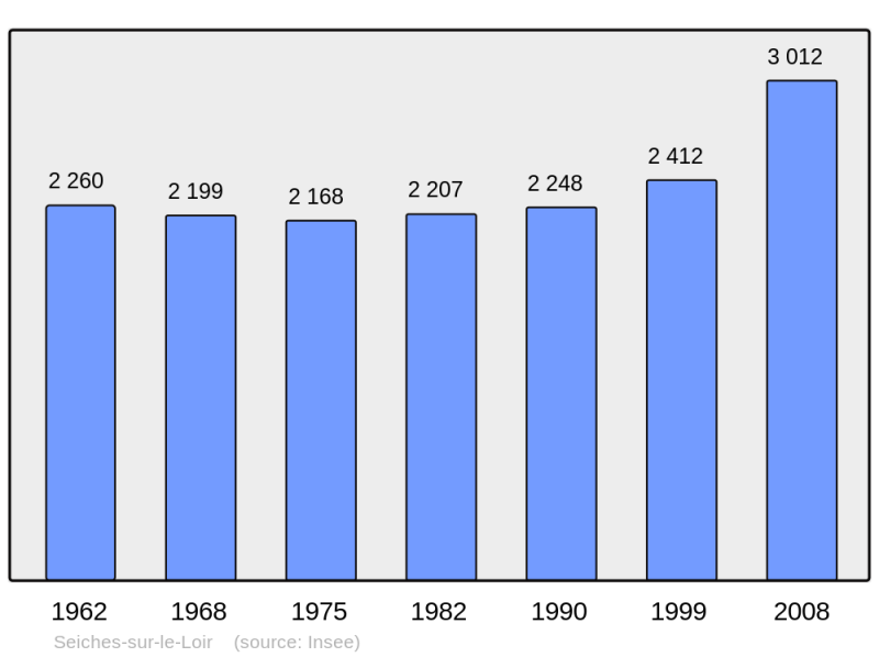 Soubor:Population - Municipality code 49333.png
