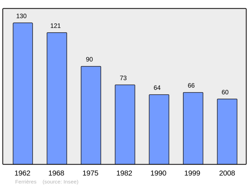 Soubor:Population - Municipality code 50179.png