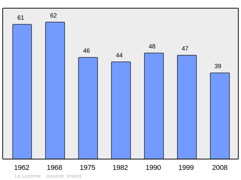 Soubor:Population - Municipality code 50283.png