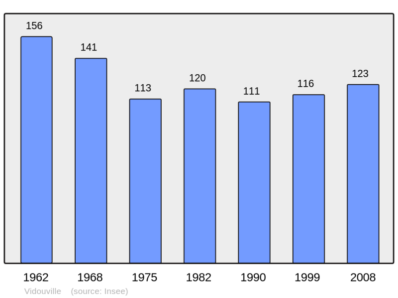 Soubor:Population - Municipality code 50635.png