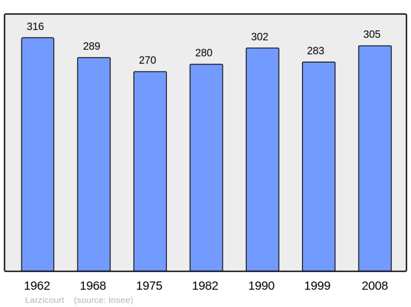 Soubor:Population - Municipality code 51316.png