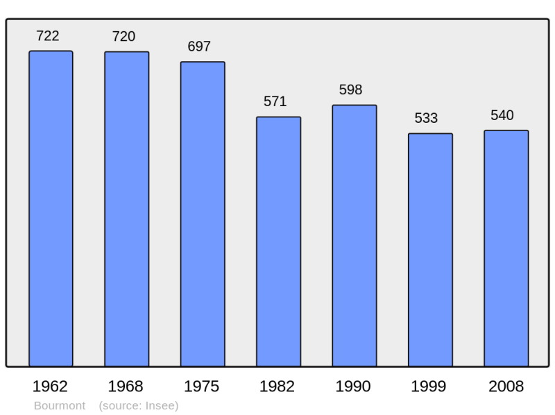 Soubor:Population - Municipality code 52064.png