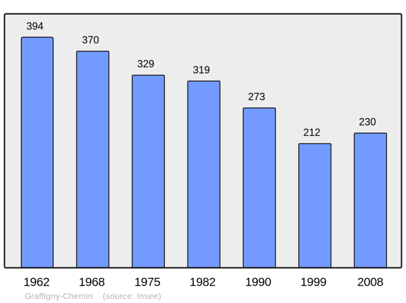Soubor:Population - Municipality code 52227.png