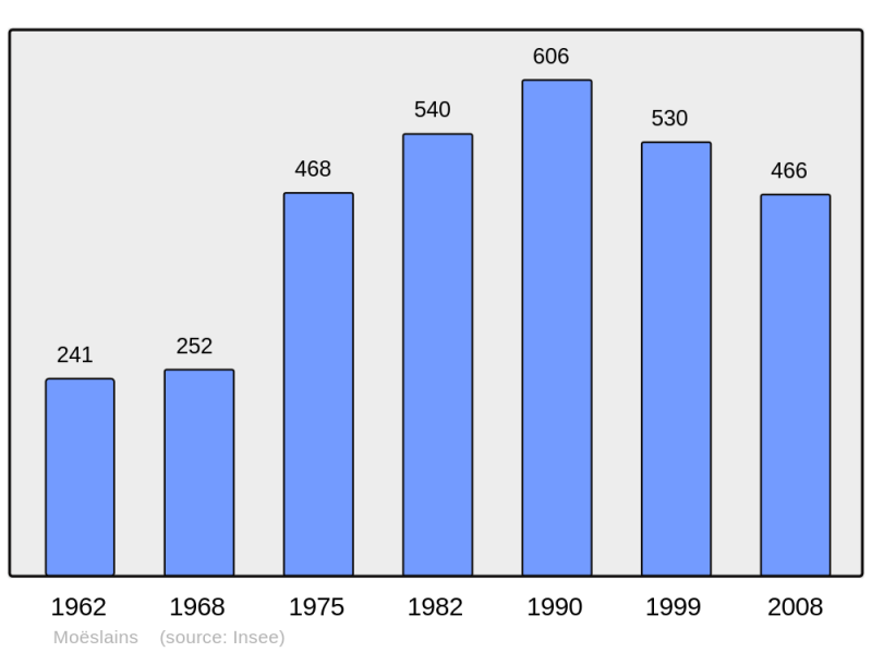 Soubor:Population - Municipality code 52327.png