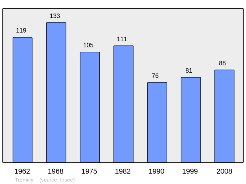 Soubor:Population - Municipality code 52495.png