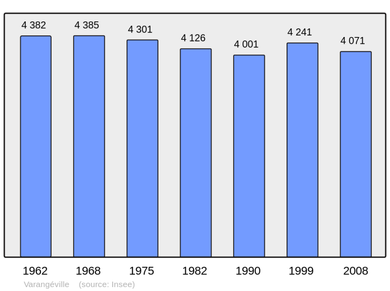 Soubor:Population - Municipality code 54549.png
