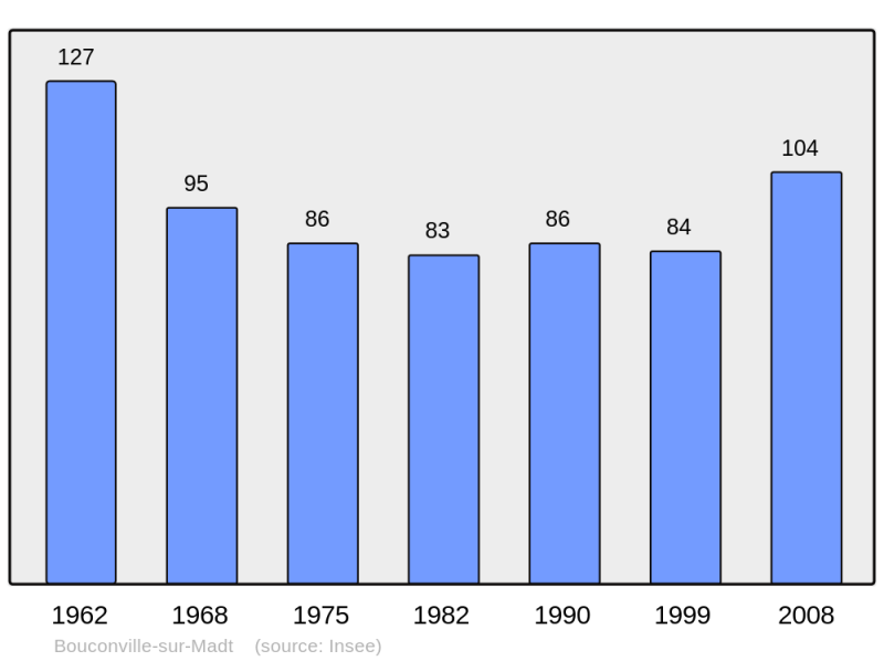 Soubor:Population - Municipality code 55062.png