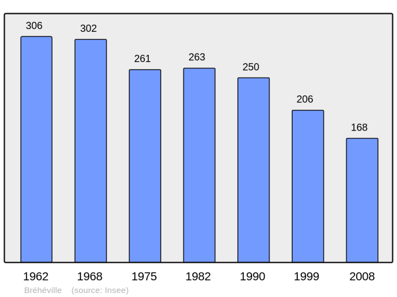 Soubor:Population - Municipality code 55076.png