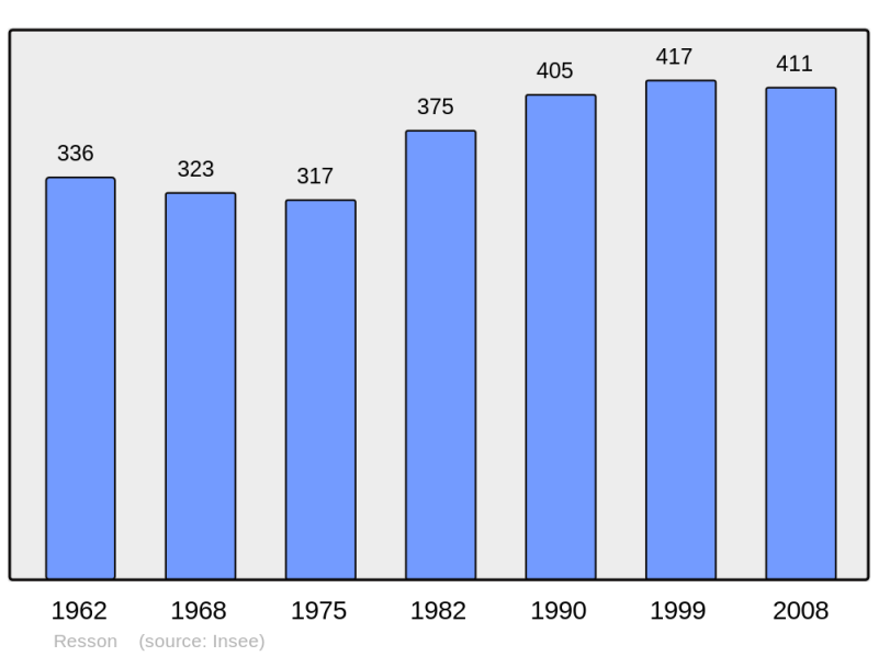Soubor:Population - Municipality code 55426.png
