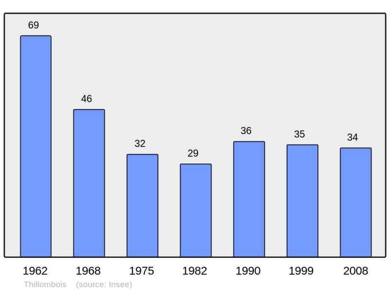 Soubor:Population - Municipality code 55506.png