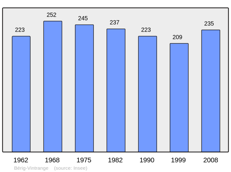 Soubor:Population - Municipality code 57063.png