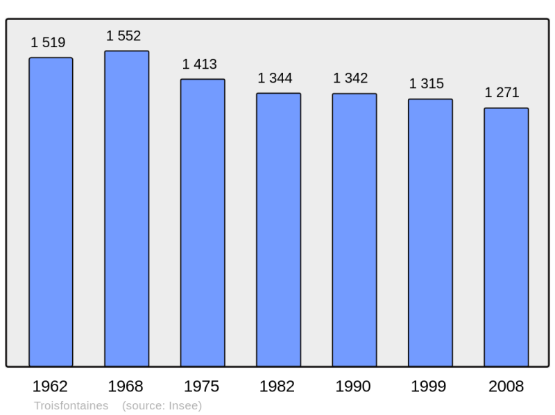 Soubor:Population - Municipality code 57680.png