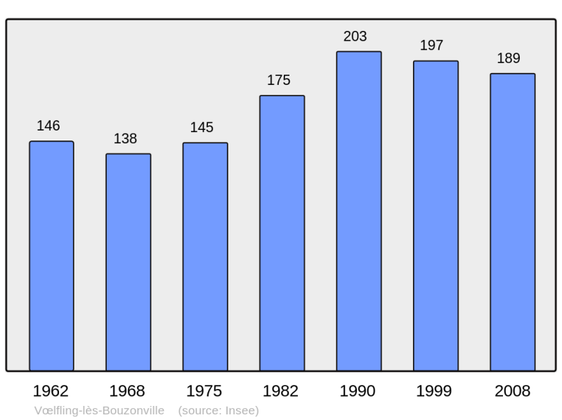 Soubor:Population - Municipality code 57749.png