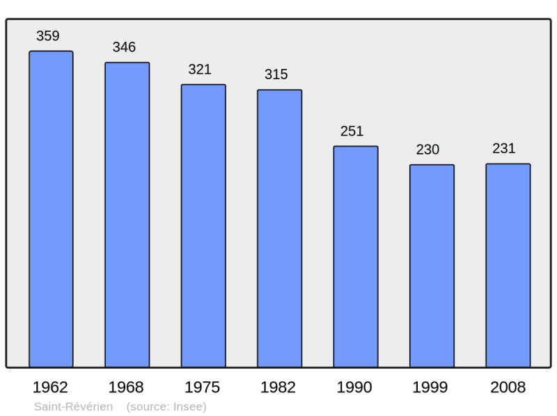 Soubor:Population - Municipality code 58266.png