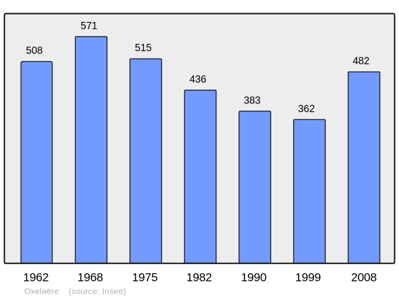Soubor:Population - Municipality code 59454.png