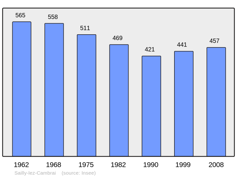 Soubor:Population - Municipality code 59521.png