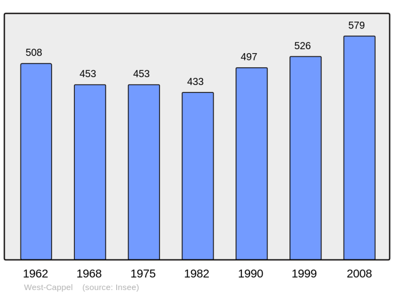 Soubor:Population - Municipality code 59657.png