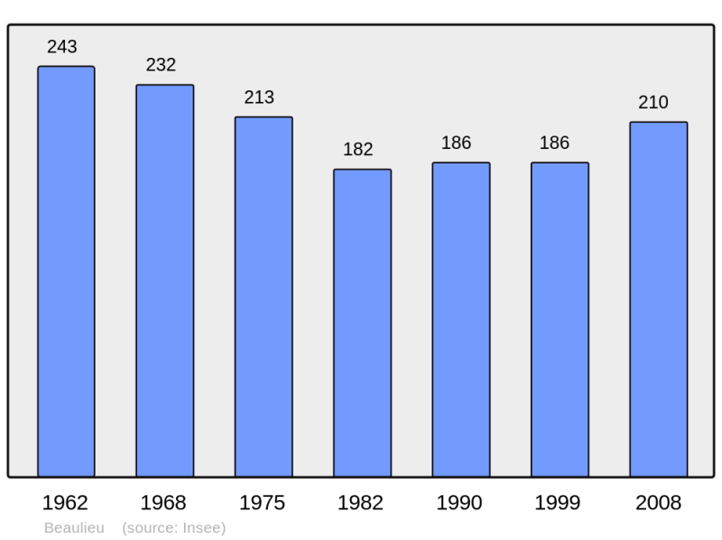 Soubor:Population - Municipality code 61034.png