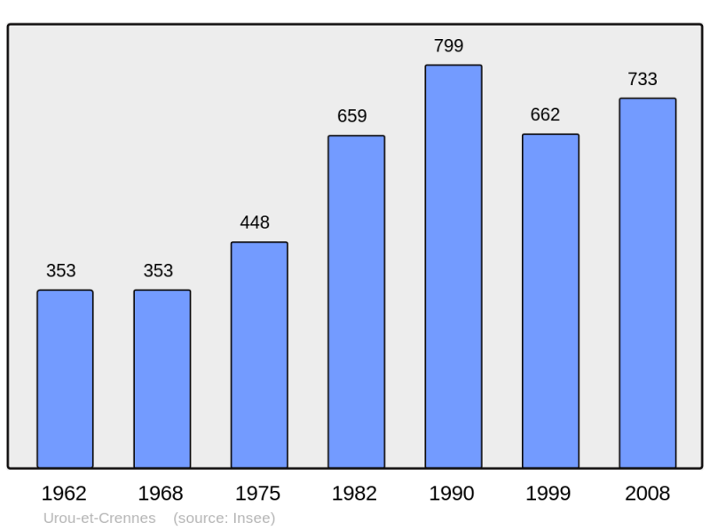 Soubor:Population - Municipality code 61496.png