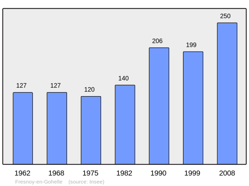 Soubor:Population - Municipality code 62358.png