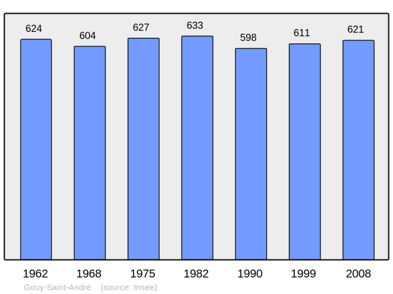 Soubor:Population - Municipality code 62382.png