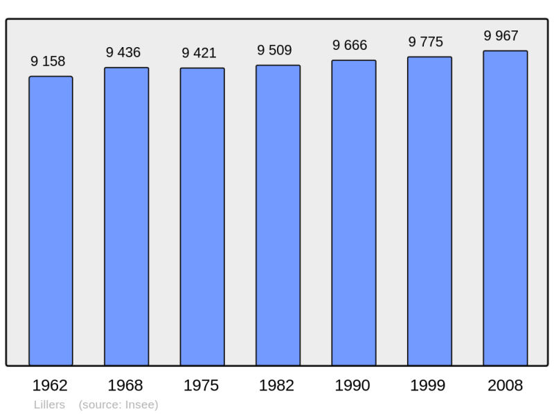Soubor:Population - Municipality code 62516.png
