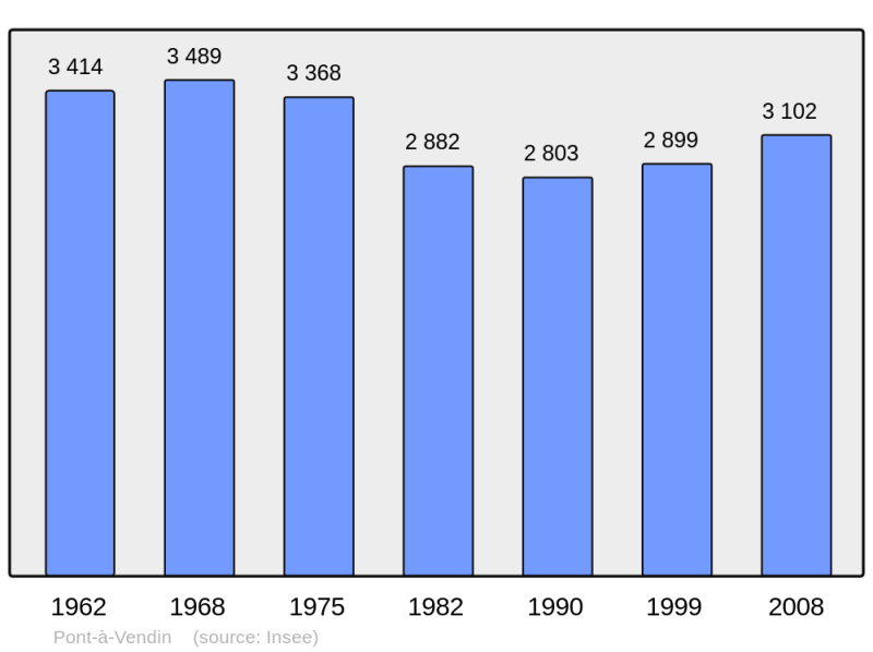 Soubor:Population - Municipality code 62666.png