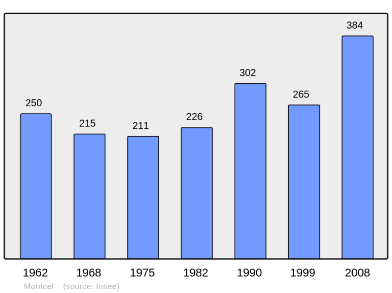 Soubor:Population - Municipality code 63235.png