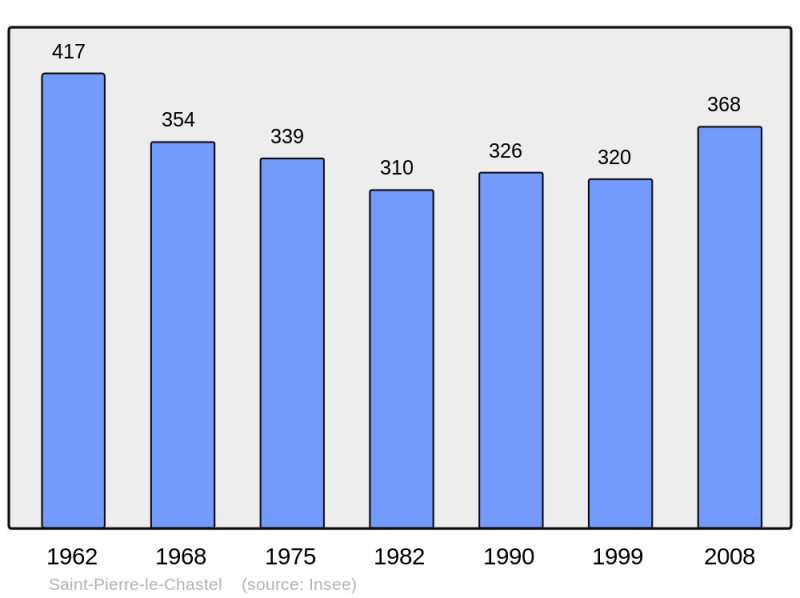Soubor:Population - Municipality code 63385.png