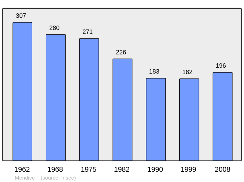 Soubor:Population - Municipality code 64379.png