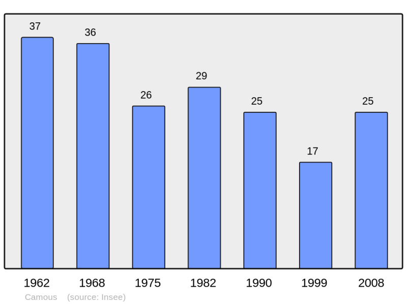 Soubor:Population - Municipality code 65122.png