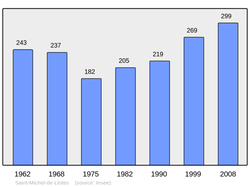 Soubor:Population - Municipality code 66185.png