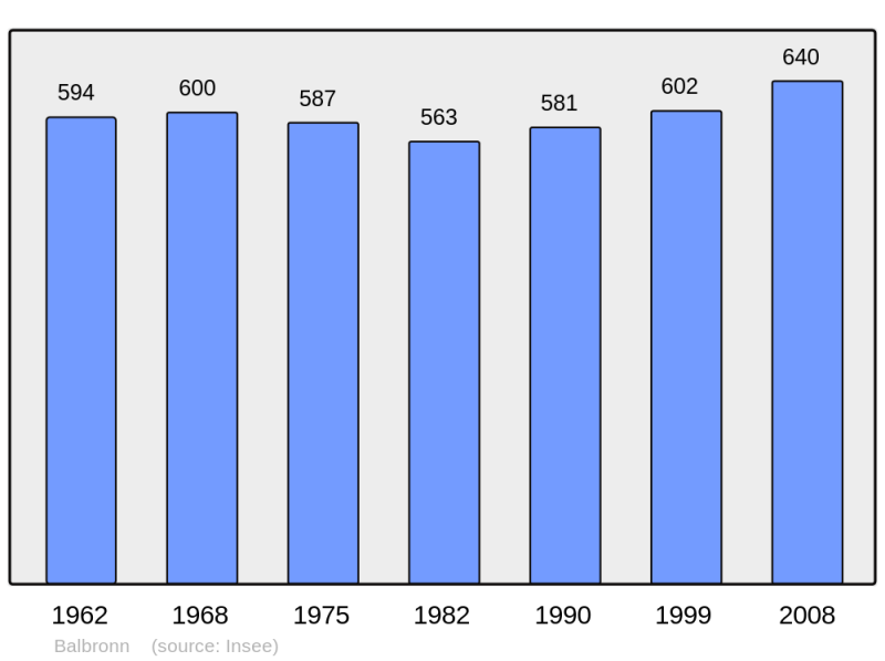 Soubor:Population - Municipality code 67018.png